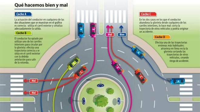 ¿Cómo actuar en una rotonda? Las respuestas a todas tus preguntas