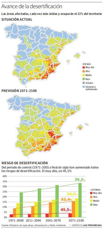 La mitad de la Comunitat Valenciana, al borde de la desertificación