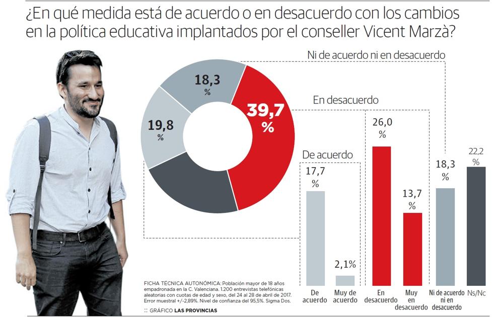 La mayoría de los valencianos rechaza las políticas educativas de Vicent Marzà