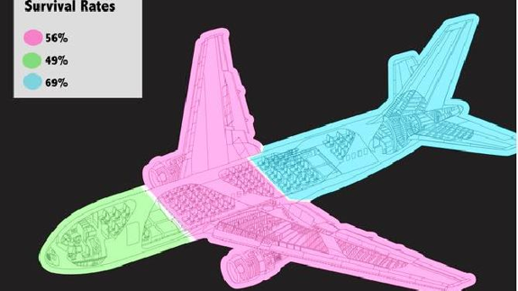 ¿Cuáles son los asientos más seguros de los aviones en caso de accidente?