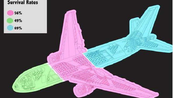 ¿Cuáles son los asientos más seguros de los aviones en caso de accidente?
