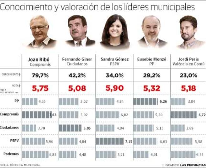 El alcalde, único dirigente con un nivel alto de conocimiento