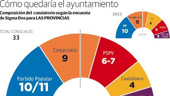 Joan Ribó y sus socios mantienen apoyos tras dos años de gestión