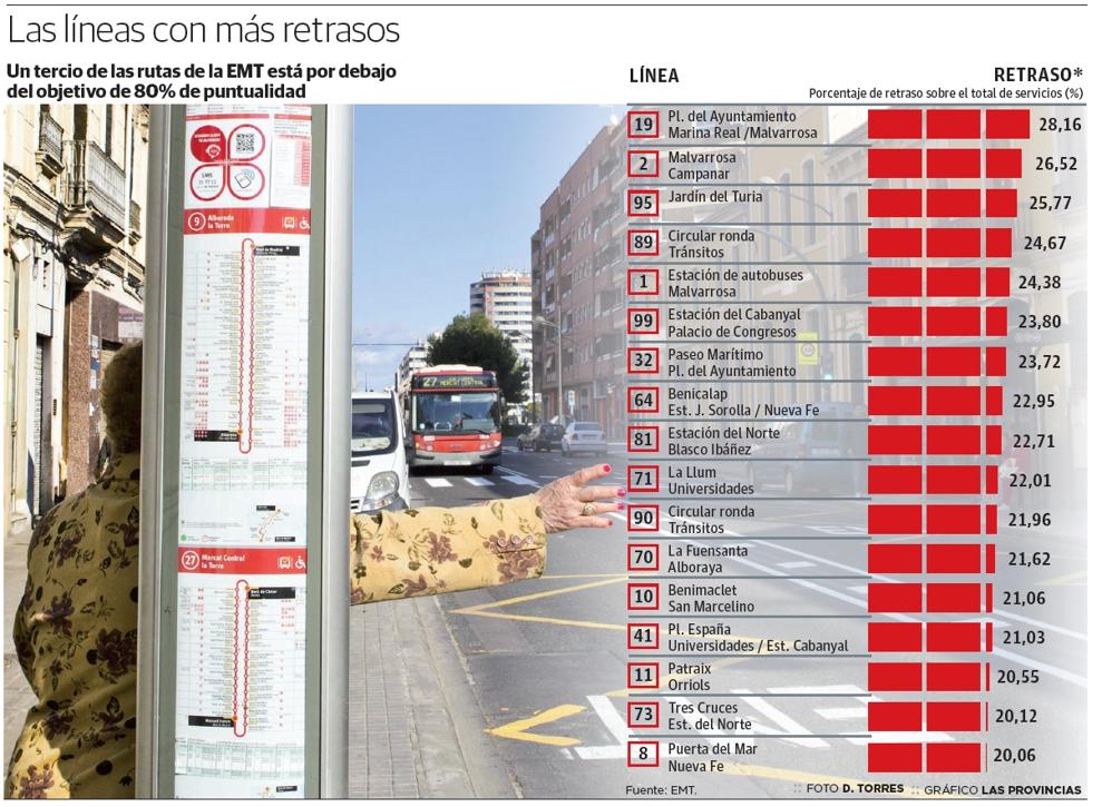 Al menos una de cada tres líneas de la EMT acumula importantes retrasos