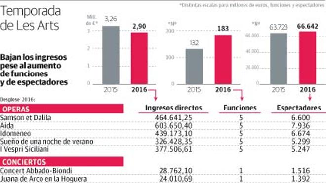 Los ingresos por alquiler de óperas de Les Arts superan por primera vez a los de patrocinios